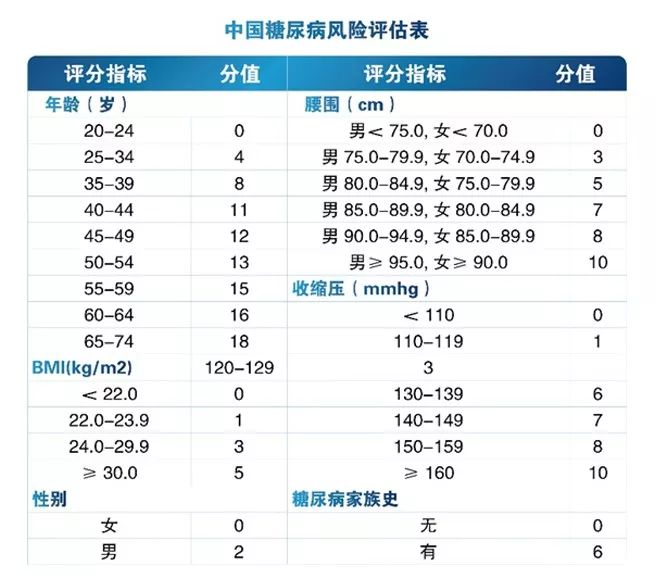 中国糖尿病风险评估表:根据下表计算分数,了解你是否有换上二型糖尿病